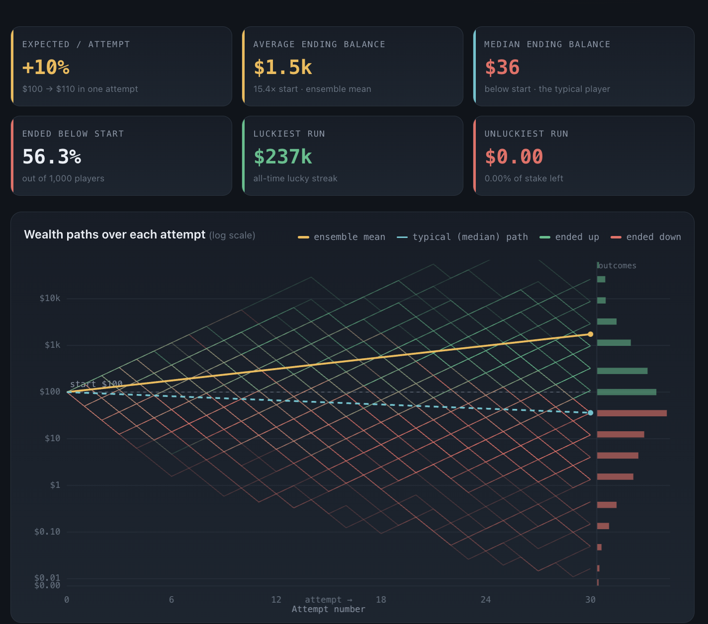Monte Carlo simulation of 1000 players making 30 sequential investments