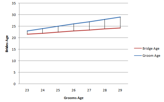 Average age of Bride