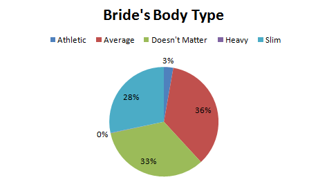 Bride body type