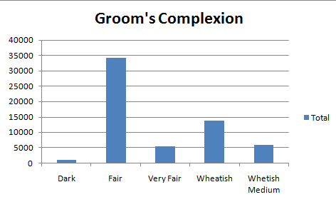 Grooms complexion