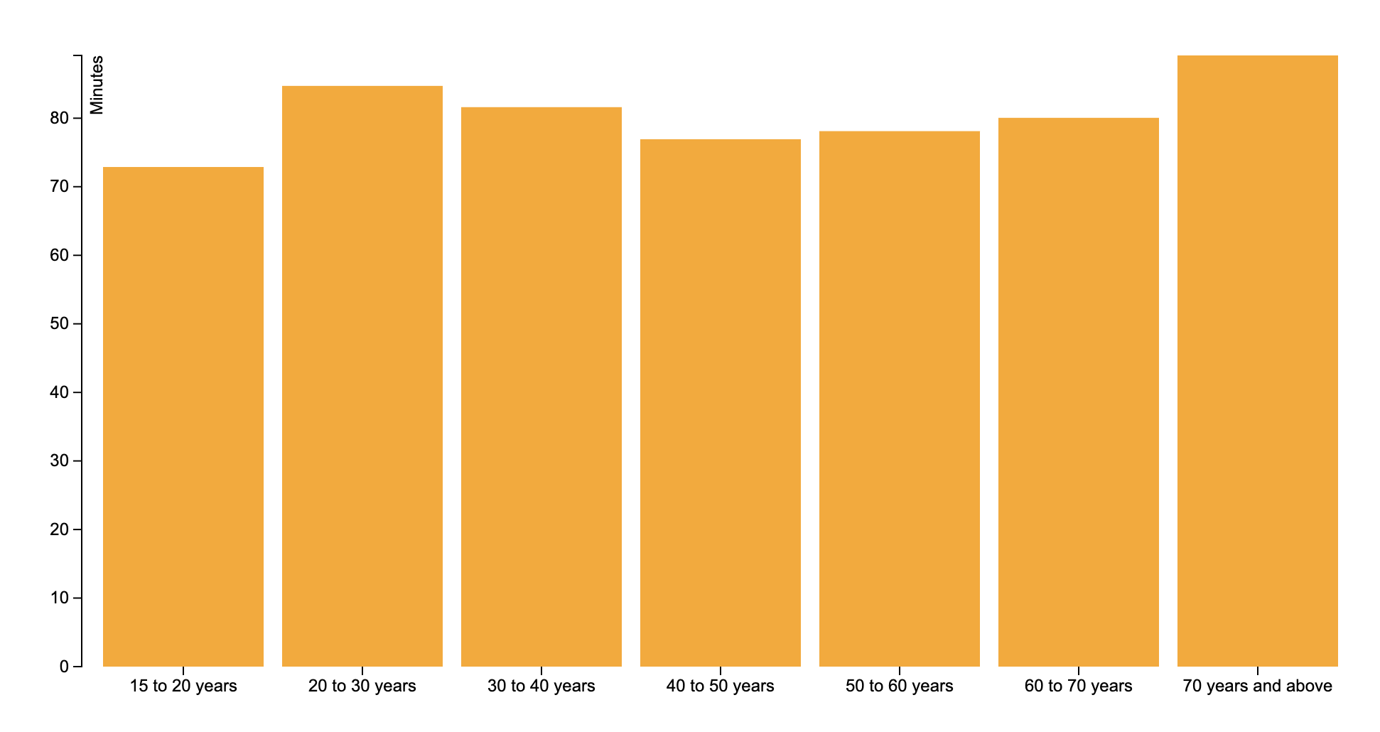 Average Time Across age groups