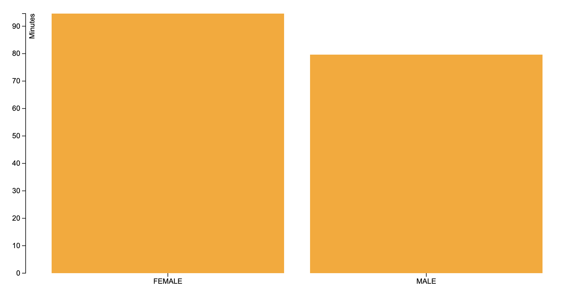 Average time across genders