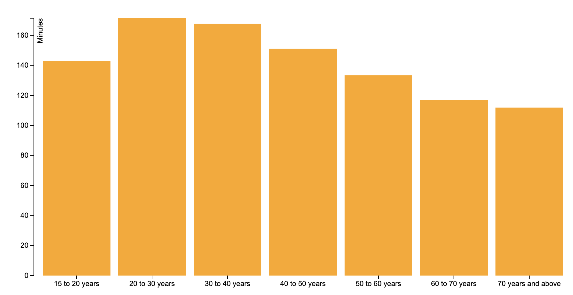 Maximum time across age groups