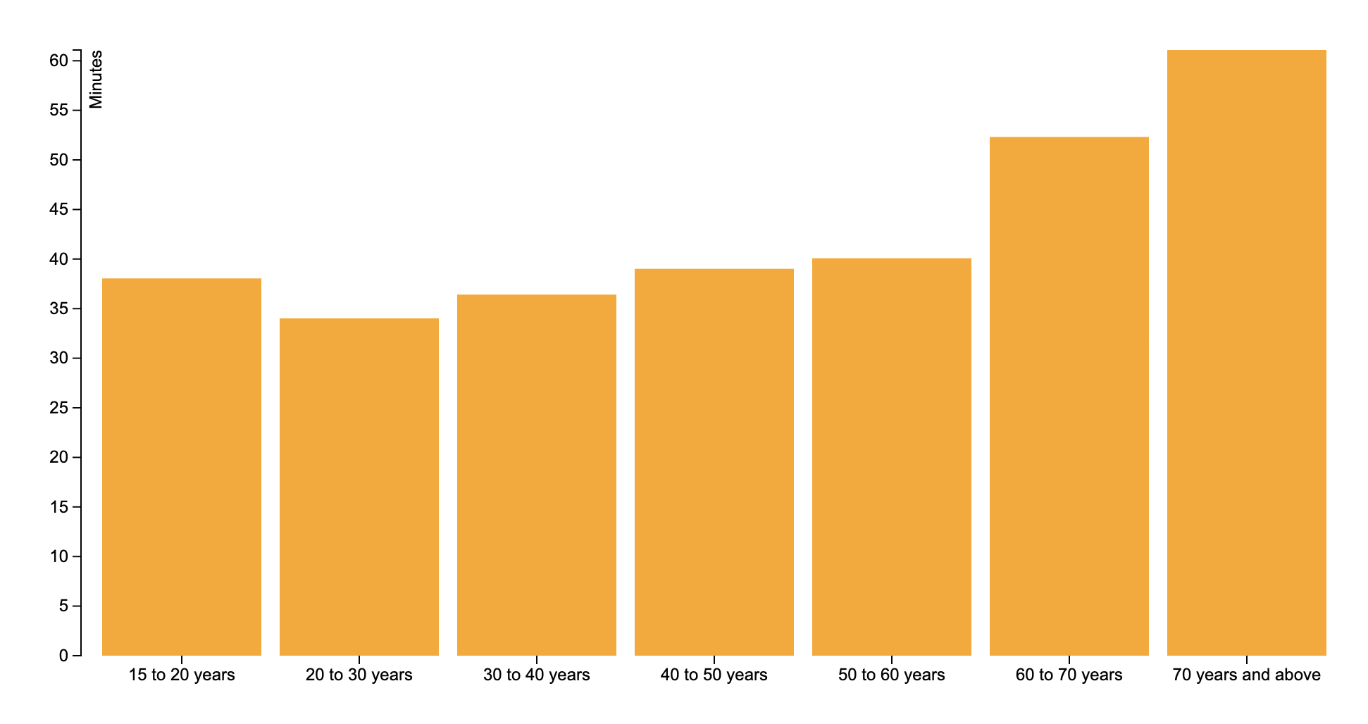 Minimum time across age groups