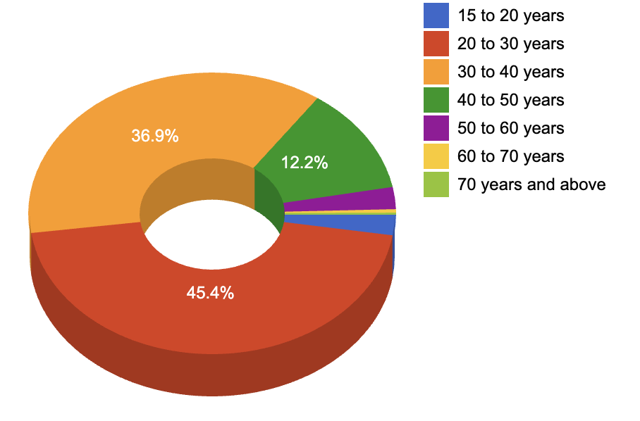 Distribution of people across age groups