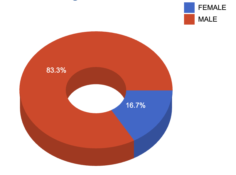 Overall gender distribution