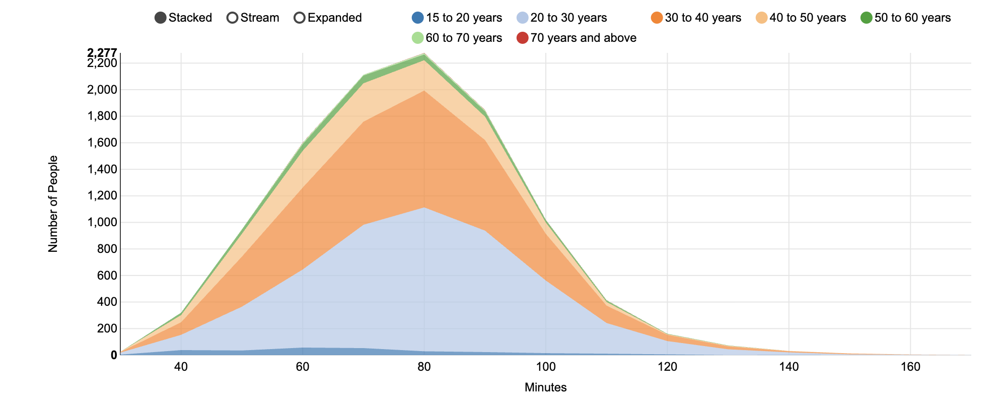 Distribution of people across age groups and different time intervals